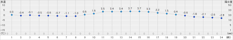 諏訪(>2024年12月24日)のアメダスグラフ