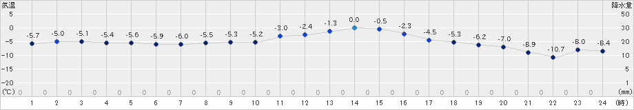 野辺山(>2024年12月24日)のアメダスグラフ