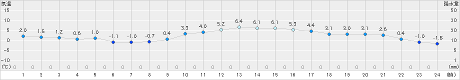 伊那(>2024年12月24日)のアメダスグラフ