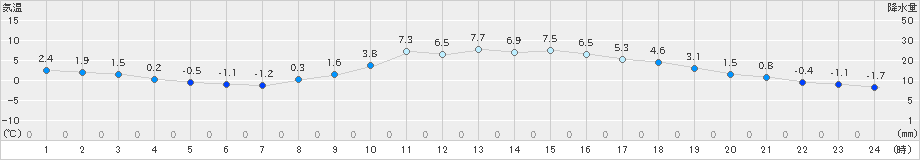 飯田(>2024年12月24日)のアメダスグラフ