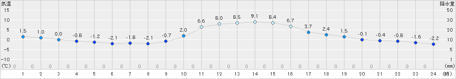 南信濃(>2024年12月24日)のアメダスグラフ