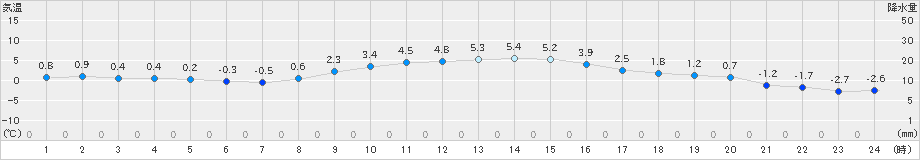 大泉(>2024年12月24日)のアメダスグラフ