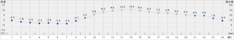 韮崎(>2024年12月24日)のアメダスグラフ