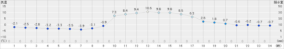 大月(>2024年12月24日)のアメダスグラフ