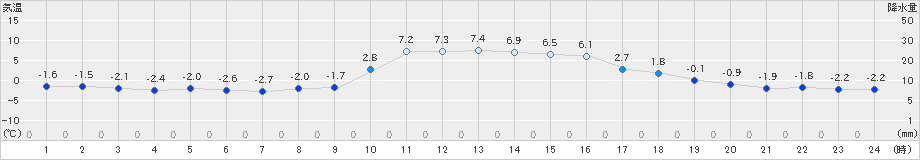 古関(>2024年12月24日)のアメダスグラフ