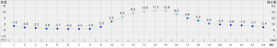 切石(>2024年12月24日)のアメダスグラフ