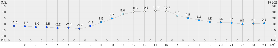 南部(>2024年12月24日)のアメダスグラフ