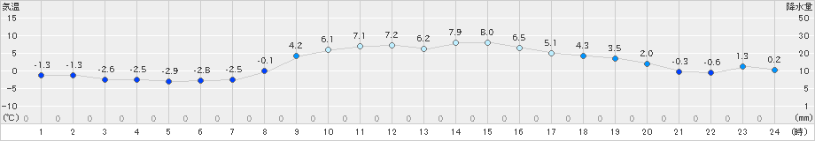 御殿場(>2024年12月24日)のアメダスグラフ