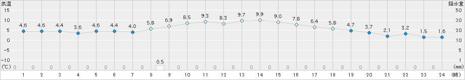 愛西(>2024年12月24日)のアメダスグラフ