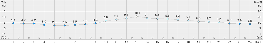 名古屋(>2024年12月24日)のアメダスグラフ