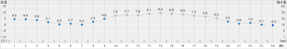 豊田(>2024年12月24日)のアメダスグラフ