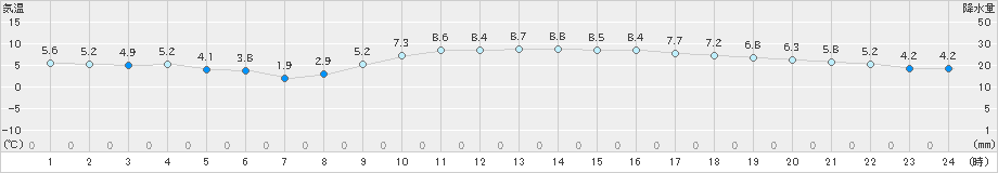 大府(>2024年12月24日)のアメダスグラフ