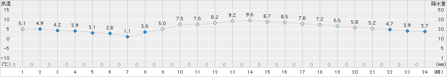 岡崎(>2024年12月24日)のアメダスグラフ