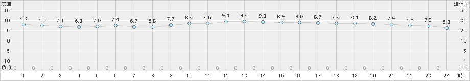 セントレア(>2024年12月24日)のアメダスグラフ