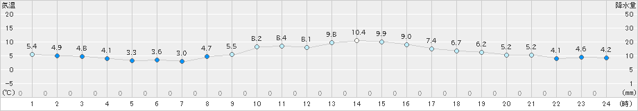 蒲郡(>2024年12月24日)のアメダスグラフ