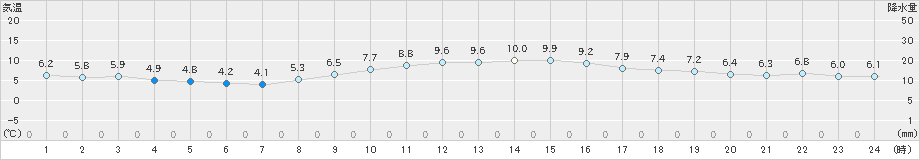 豊橋(>2024年12月24日)のアメダスグラフ