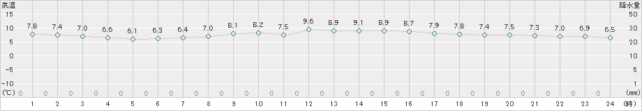 伊良湖(>2024年12月24日)のアメダスグラフ