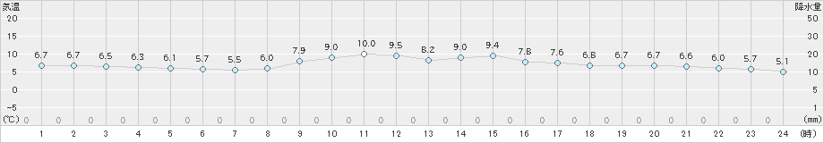 津(>2024年12月24日)のアメダスグラフ