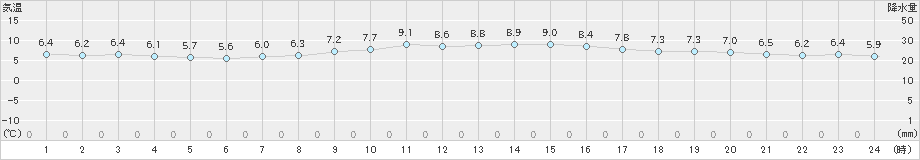 粥見(>2024年12月24日)のアメダスグラフ