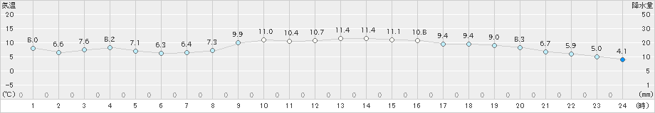 尾鷲(>2024年12月24日)のアメダスグラフ