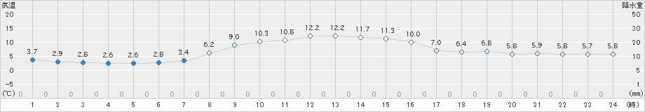 熊野新鹿(>2024年12月24日)のアメダスグラフ