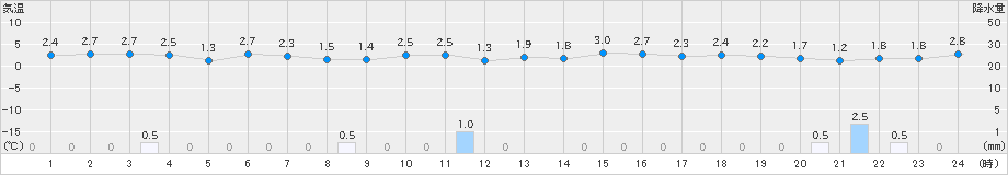 下関(>2024年12月24日)のアメダスグラフ