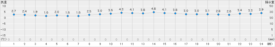 新津(>2024年12月24日)のアメダスグラフ