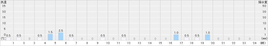 赤谷(>2024年12月24日)のアメダスグラフ