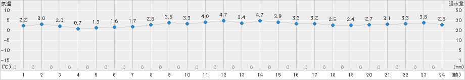 巻(>2024年12月24日)のアメダスグラフ