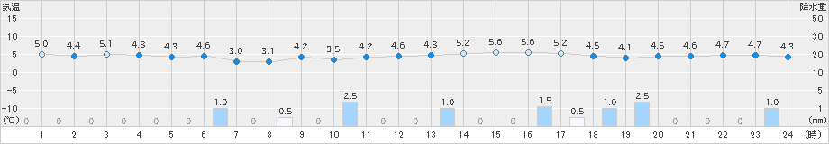 柏崎(>2024年12月24日)のアメダスグラフ