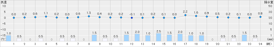 十日町(>2024年12月24日)のアメダスグラフ