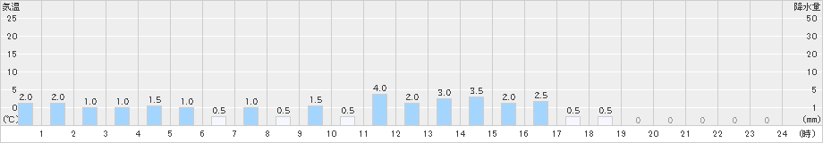 筒方(>2024年12月24日)のアメダスグラフ