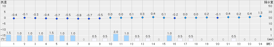 関山(>2024年12月24日)のアメダスグラフ