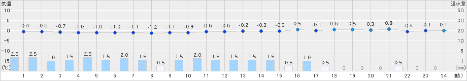 津南(>2024年12月24日)のアメダスグラフ