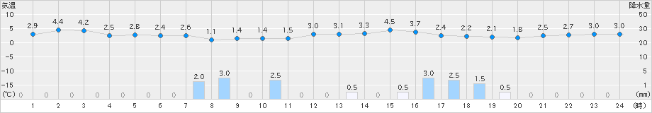 朝日(>2024年12月24日)のアメダスグラフ