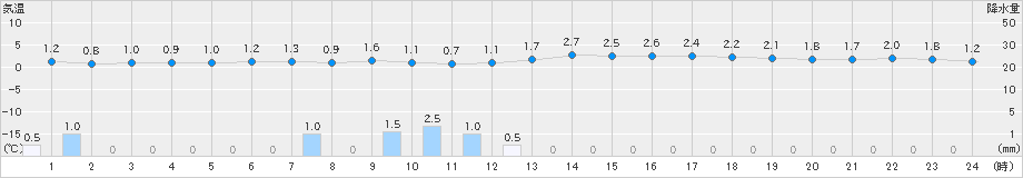 氷見(>2024年12月24日)のアメダスグラフ