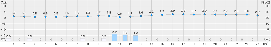 伏木(>2024年12月24日)のアメダスグラフ