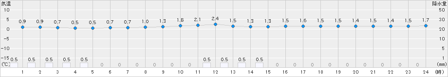 八尾(>2024年12月24日)のアメダスグラフ