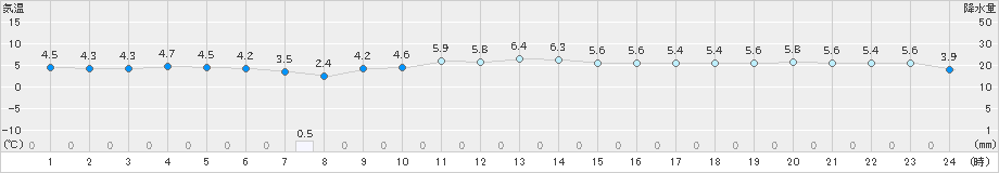 志賀(>2024年12月24日)のアメダスグラフ