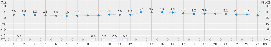 七尾(>2024年12月24日)のアメダスグラフ