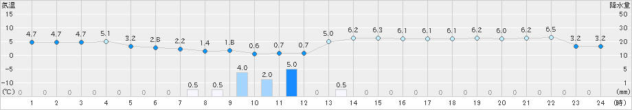 羽咋(>2024年12月24日)のアメダスグラフ