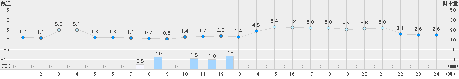 かほく(>2024年12月24日)のアメダスグラフ