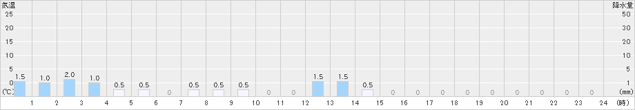 医王山(>2024年12月24日)のアメダスグラフ