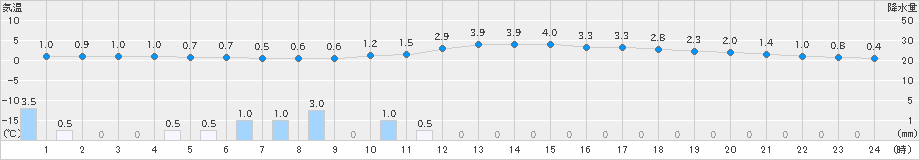 今庄(>2024年12月24日)のアメダスグラフ