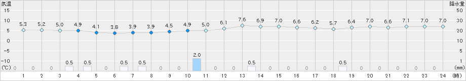 敦賀(>2024年12月24日)のアメダスグラフ