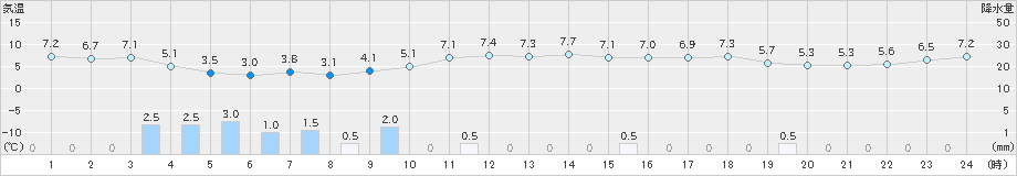 美浜(>2024年12月24日)のアメダスグラフ