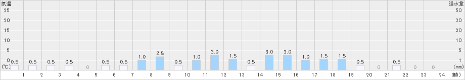 朽木平良(>2024年12月24日)のアメダスグラフ