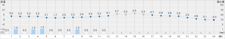 米原(>2024年12月24日)のアメダスグラフ