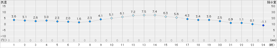 信楽(>2024年12月24日)のアメダスグラフ