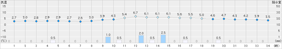 舞鶴(>2024年12月24日)のアメダスグラフ